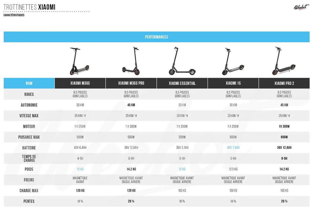 tableau comparatif trottinette électrique xiaomi