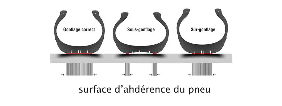 gonflage pneu trottinette électrique pression adhérence