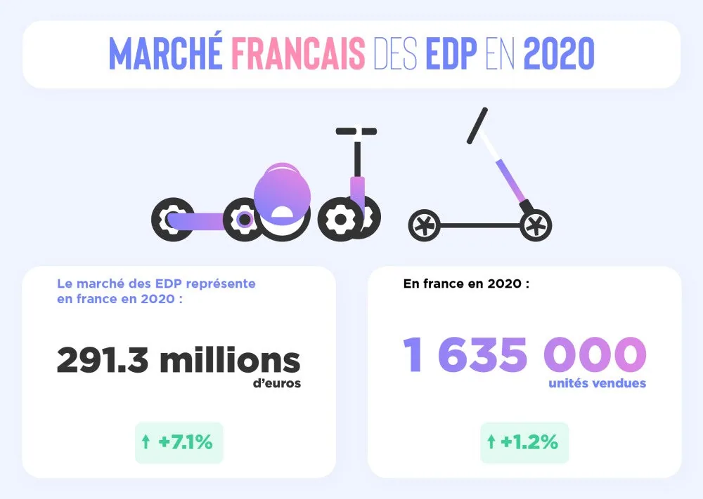 marché français edp progression ventes