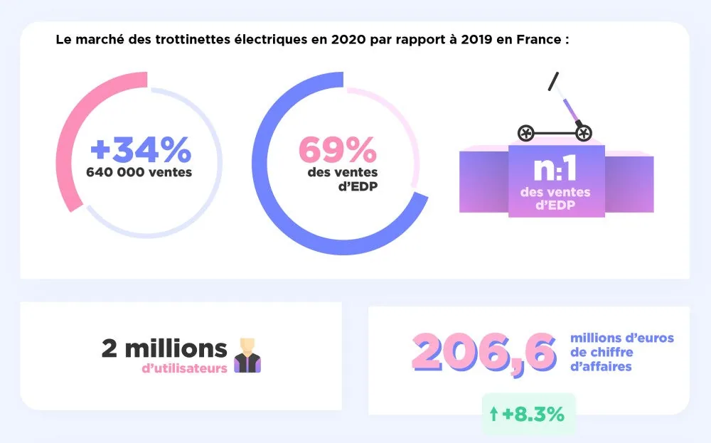 trottinette électrique numéro 1 des ventes