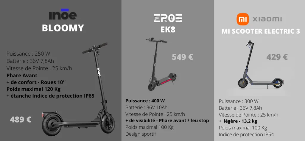 Comparatif trottinettes electriques inoe bloomy eroz ek8 xiaomi electric scooter 3