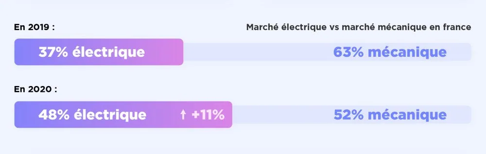 part marché mobilité électrique contre mécanique