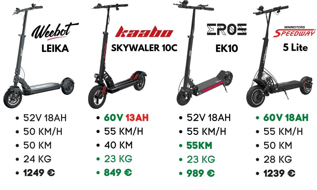 comparatif trottinette electrique 1000w speedway kaabo e-volty eroz