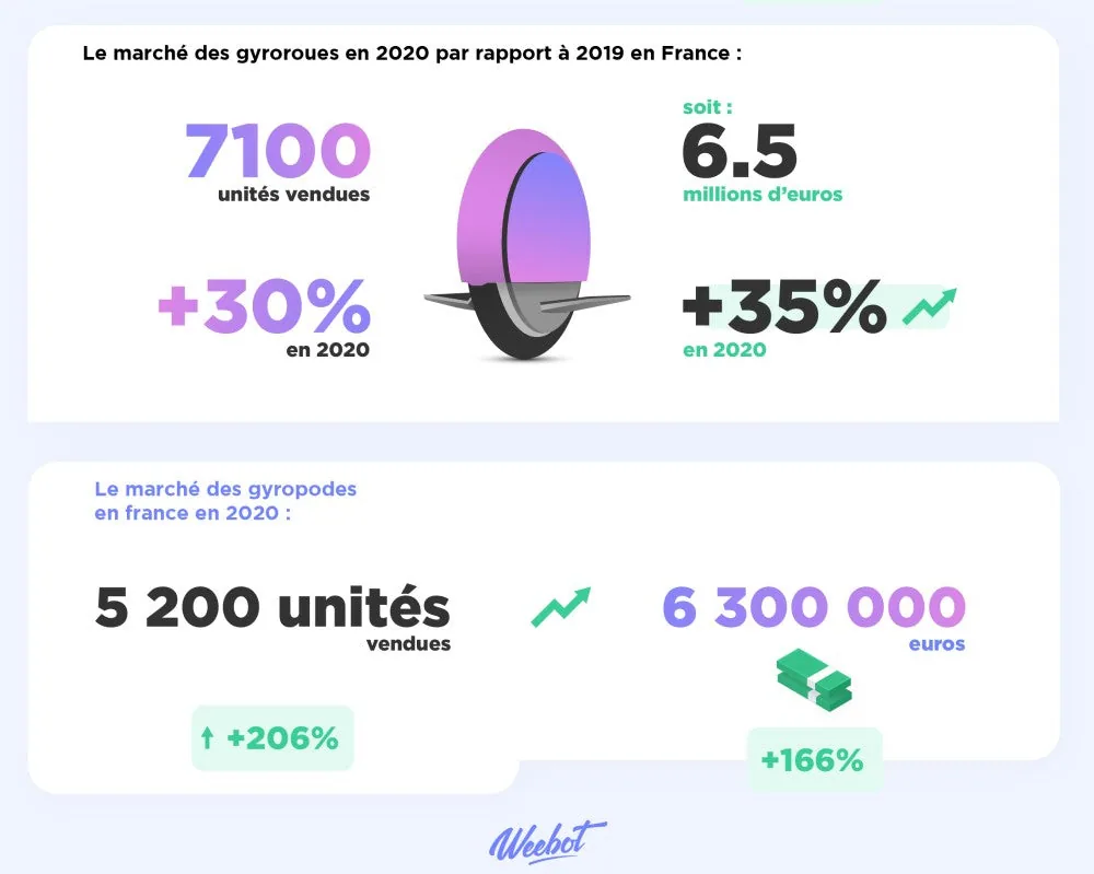 ventes gyrouroue gyropode france 2020