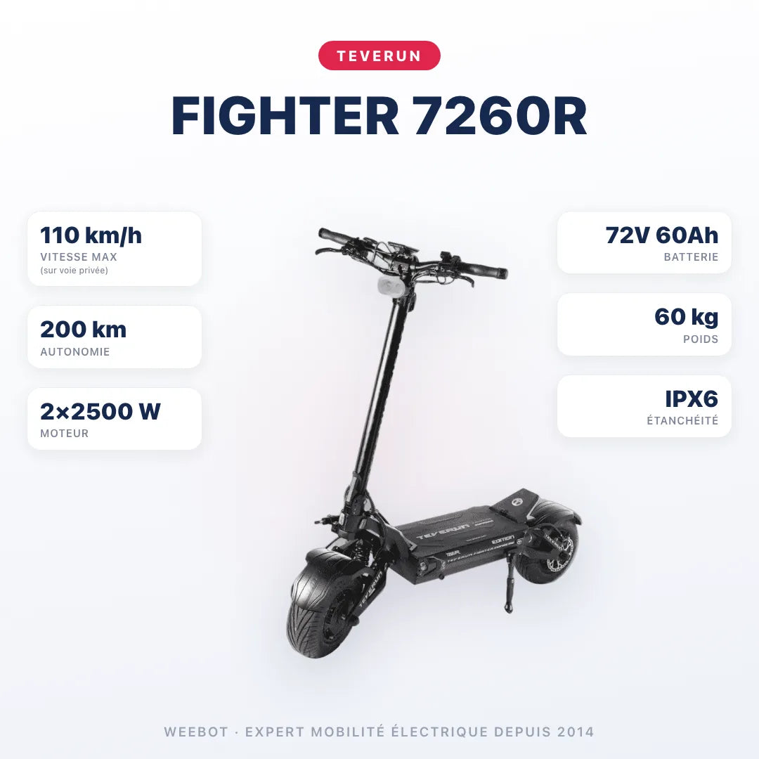 Trottinette Électrique Teverun 7260R V5 2026 — caractéristiques : 110 km/h sur voie privée, autonomie 200 km, moteur 2×2500 W, batterie 72V 60Ah, 60 kg. Trottinette électrique Teverun chez E-Volty.