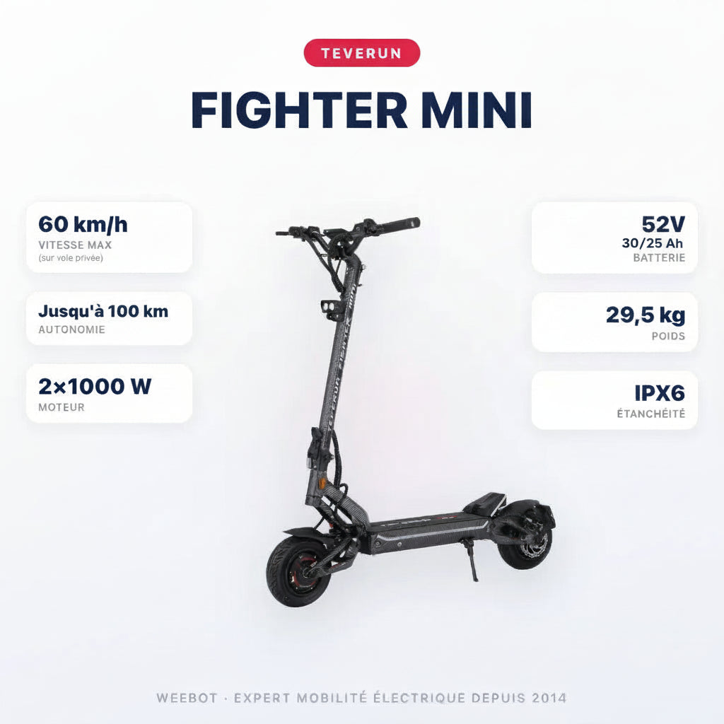 Trottinette Electrique Teverun Fighter Mini V5 — caractéristiques : 60 km/h sur voie privée, autonomie Jusqu'à 100 km, moteur 2×1000 W, batterie 52V 25 / 30 Ah, 29,5 kg. Trottinette électrique Teverun chez E-Volty.