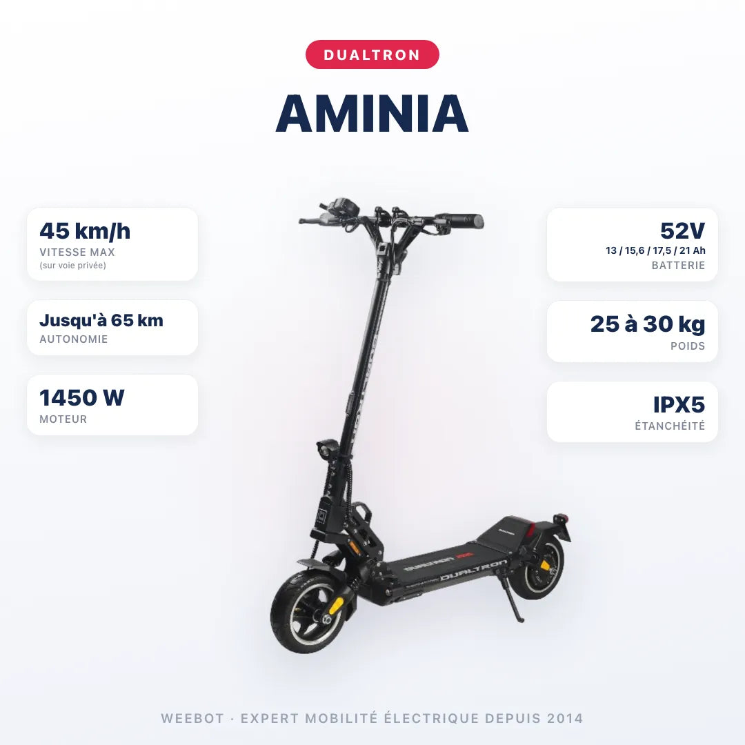 Trottinette Électrique Dualtron Aminia — caractéristiques : 45 km/h sur voie privée, autonomie Jusqu'à 65 km, moteur 1450 W, batterie 52V 13 / 15,6 / 17,5 / 21 Ah, 25 à 30 kg. Trottinette électrique Dualtron chez E-Volty.
