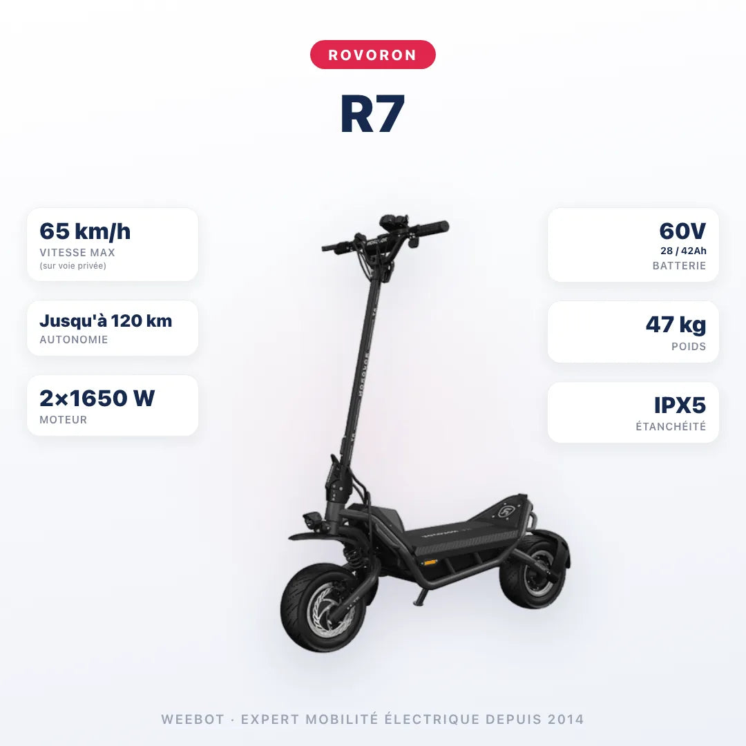 Trottinette Électrique Rovoron R7 — caractéristiques : 65 km/h sur voie privée, autonomie Jusqu'à 120 km, moteur 2×1650 W, batterie 60V 28 / 42Ah, 47 kg. Trottinette électrique Rovoron chez E-Volty.