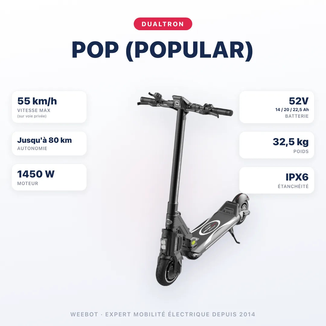 Trottinette Électrique Dualtron Pop (Popular) — caractéristiques : 55 km/h sur voie privée, autonomie Jusqu'à 80 km, moteur 1450 W, batterie 52V 14 / 20 / 22,5 Ah, 32,5 kg. Trottinette électrique Dualtron chez E-Volty.