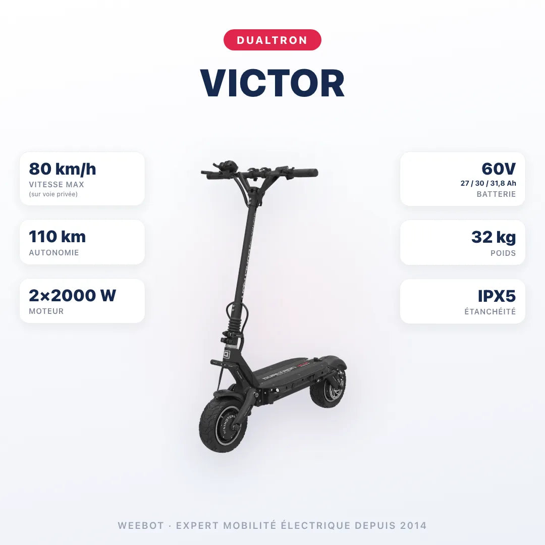 Trottinette Électrique Dualtron Victor — caractéristiques : 80 km/h sur voie privée, autonomie 110 km, moteur 2×2000 W, batterie 60V 27 / 30 / 31,8 Ah, 32 kg. Trottinette électrique Dualtron chez E-Volty.