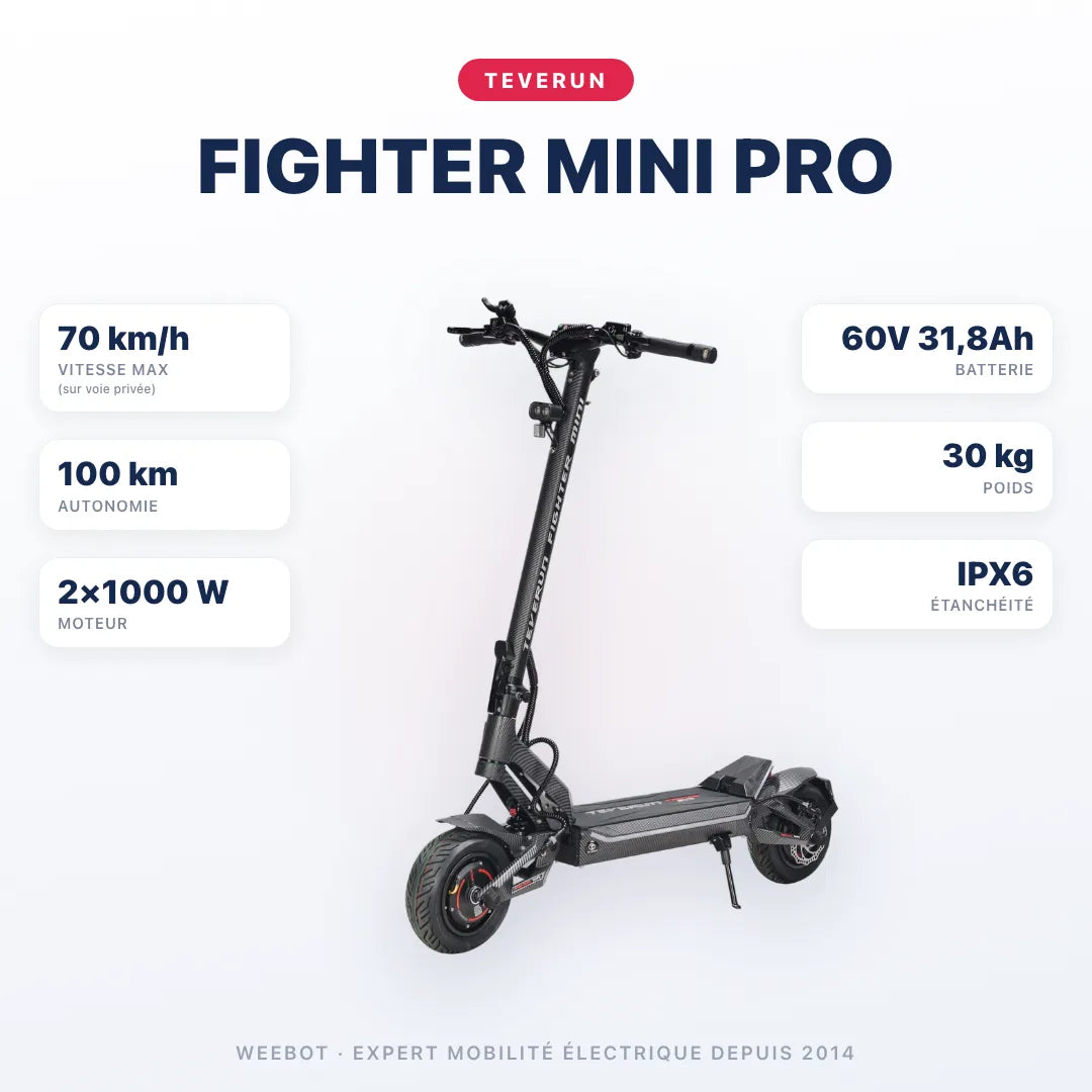Trottinette Électrique Teverun Fighter Mini Pro V6 2026 — caractéristiques : 70 km/h sur voie privée, autonomie 100 km, moteur 2×1000 W, batterie 60V 31,8Ah, 30 kg. Trottinette électrique Teverun chez E-Volty.