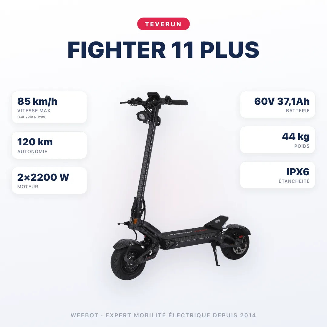 Trottinette Électrique Teverun Fighter 11 Plus V6 2026 — caractéristiques : 85 km/h sur voie privée, autonomie 120 km, moteur 2×2200 W, batterie 60V 37,1Ah, 44 kg. Trottinette électrique Teverun chez E-Volty.