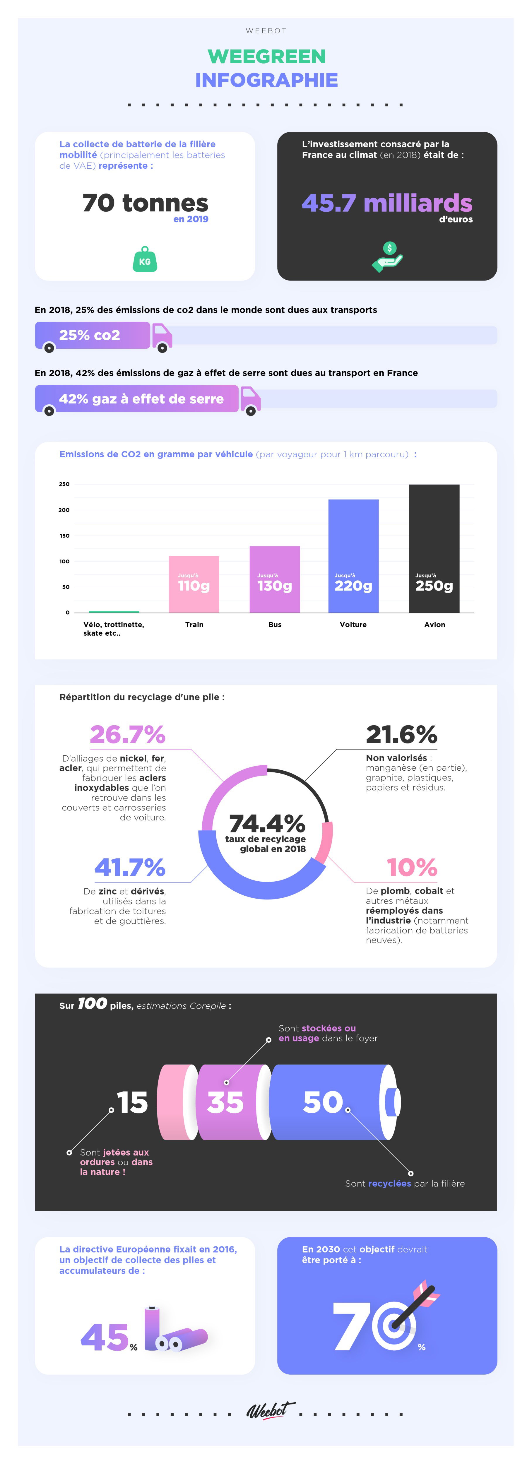 infographie recyclage batterie e-volty weegreen écologie